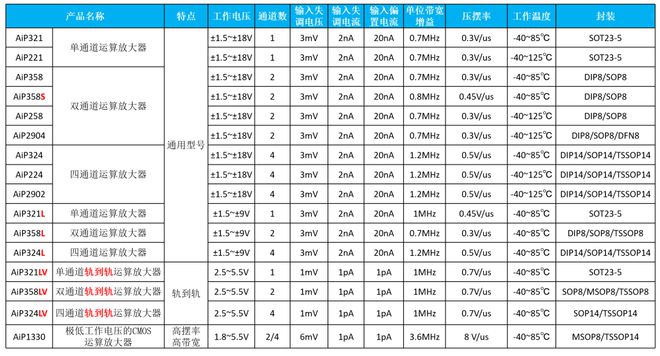 国芯思辰｜ 通用、低功耗、精密、JFET运放及比较器产品线一览