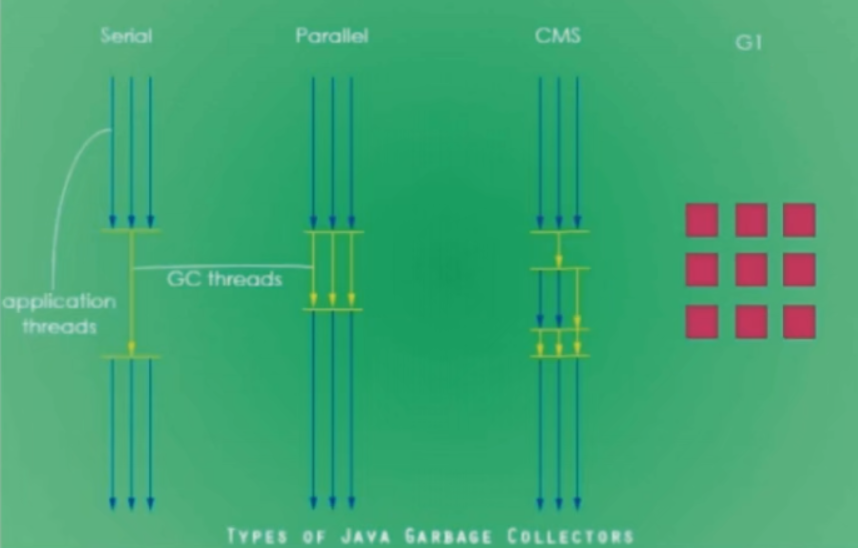java中的七大GC收集器和四大GC算法