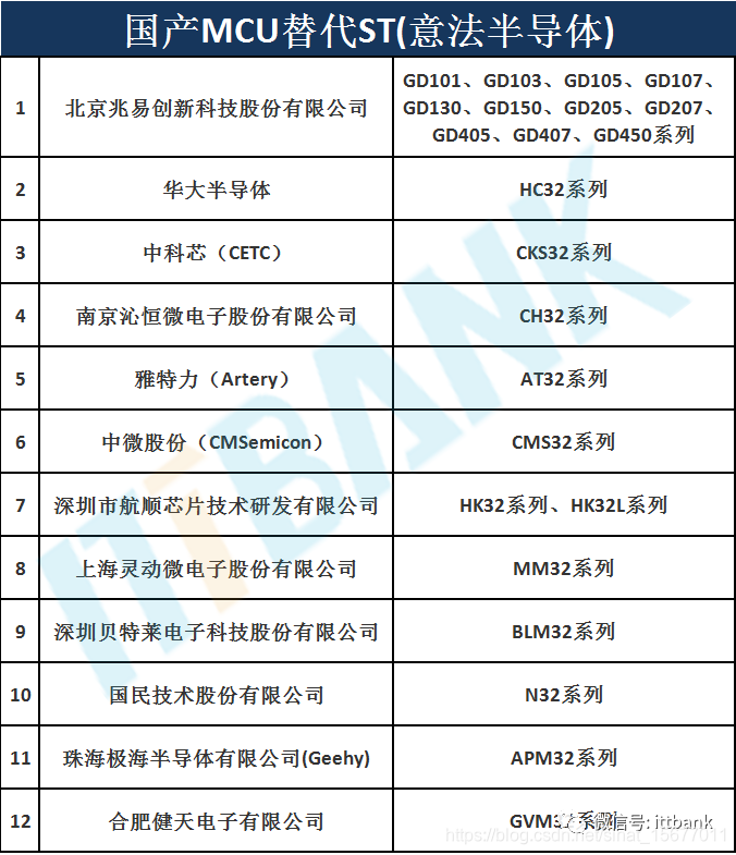 ST MCU的国产替代