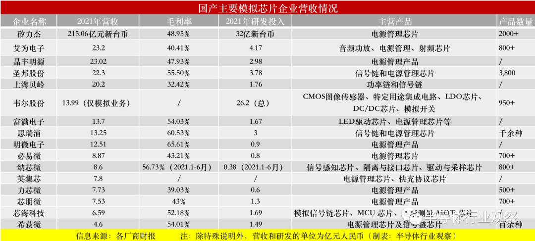 浅谈国产模拟芯片，实力几何？